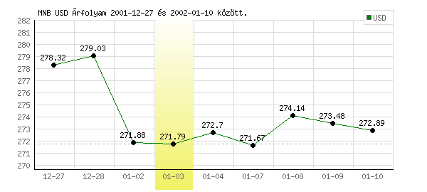 USA Dollár grafikon - 2002. 01. 03.