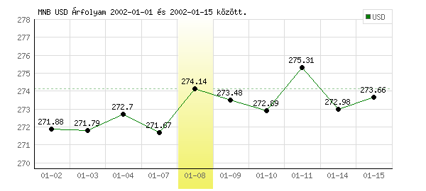 USA Dollár grafikon - 2002. 01. 08.