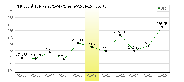USA Dollár grafikon - 2002. 01. 09.