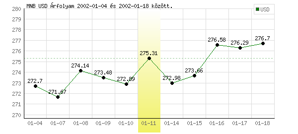 USA Dollár grafikon - 2002. 01. 11.