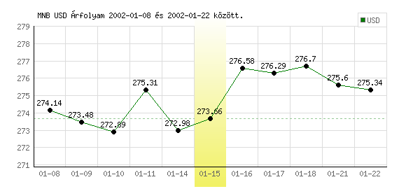 USA Dollár grafikon - 2002. 01. 15.