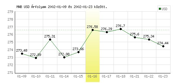 USA Dollár grafikon - 2002. 01. 16.