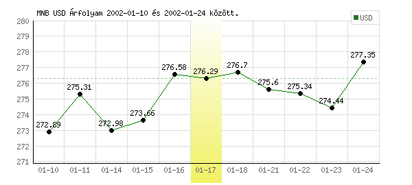 USA Dollár grafikon - 2002. 01. 17.