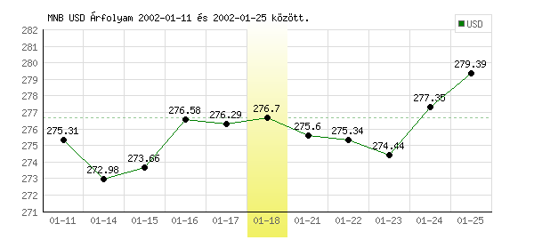 USA Dollár grafikon - 2002. 01. 18.