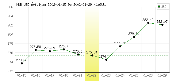 USA Dollár grafikon - 2002. 01. 22.