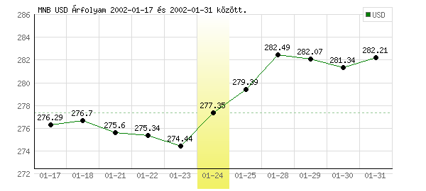 USA Dollár grafikon - 2002. 01. 24.