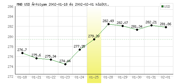 USA Dollár grafikon - 2002. 01. 25.