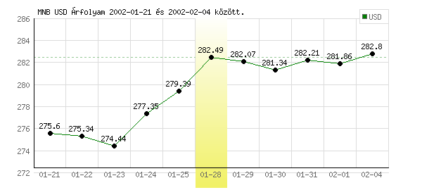 USA Dollár grafikon - 2002. 01. 28.