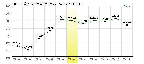 USA Dollár grafikon - 2002. 01. 29.