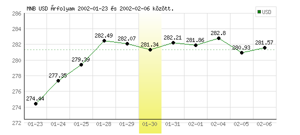 USA Dollár grafikon - 2002. 01. 30.