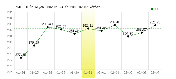 USA Dollár grafikon - 2002. 01. 31.