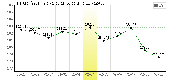 USA Dollár grafikon - 2002. 02. 04.