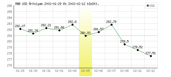 USA Dollár grafikon - 2002. 02. 05.