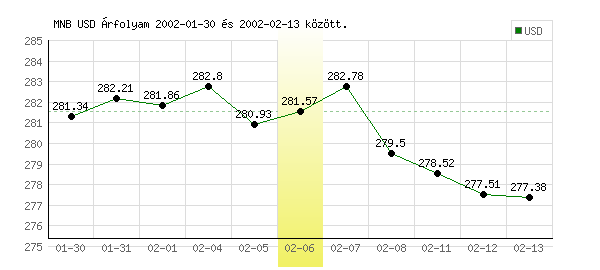 USA Dollár grafikon - 2002. 02. 06.