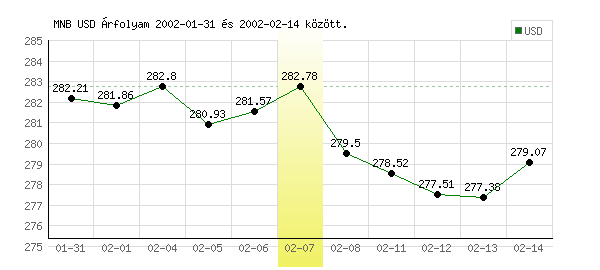 USA Dollár grafikon - 2002. 02. 07.