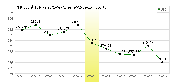 USA Dollár grafikon - 2002. 02. 08.