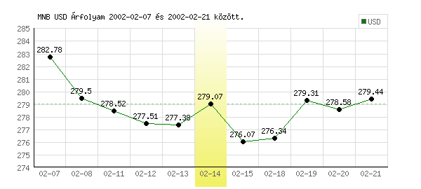 USA Dollár grafikon - 2002. 02. 14.
