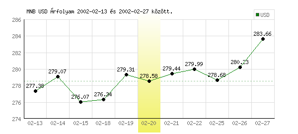 USA Dollár grafikon - 2002. 02. 20.