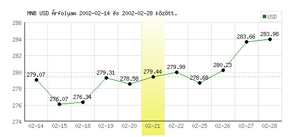 USA Dollár grafikon - 2002. 02. 21.