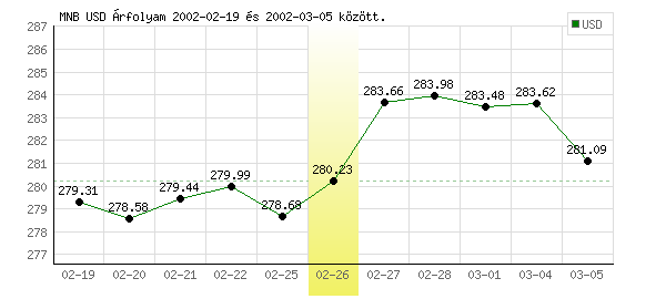 USA Dollár grafikon - 2002. 02. 26.