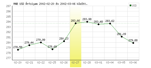 USA Dollár grafikon - 2002. 02. 27.