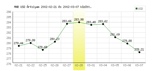 USA Dollár grafikon - 2002. 02. 28.