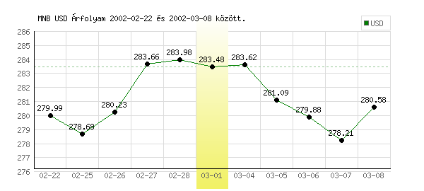 USA Dollár grafikon - 2002. 03. 01.