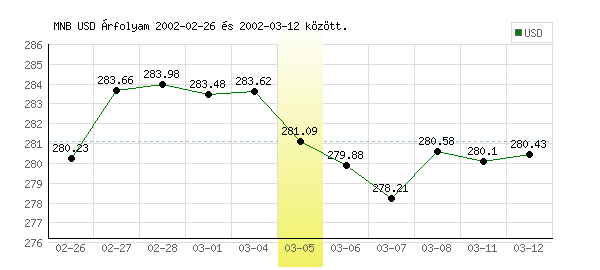 USA Dollár grafikon - 2002. 03. 05.