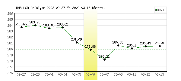 USA Dollár grafikon - 2002. 03. 06.
