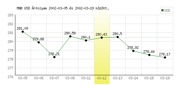 USA Dollár grafikon - 2002. 03. 12.