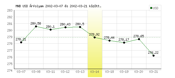USA Dollár grafikon - 2002. 03. 14.