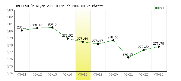 USA Dollár grafikon - 2002. 03. 18.