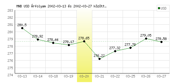 USA Dollár grafikon - 2002. 03. 20.