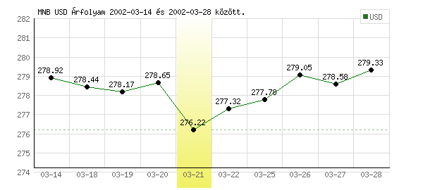 USA Dollár grafikon - 2002. 03. 21.