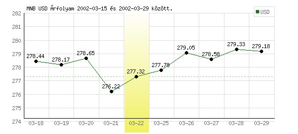 USA Dollár grafikon - 2002. 03. 22.