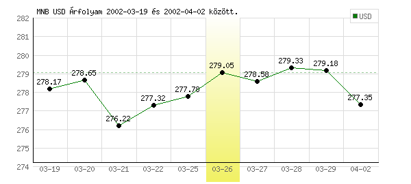 USA Dollár grafikon - 2002. 03. 26.