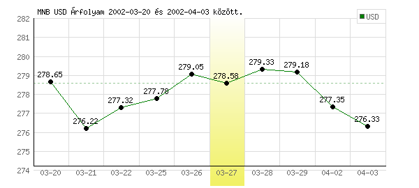USA Dollár grafikon - 2002. 03. 27.
