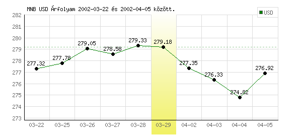 USA Dollár grafikon - 2002. 03. 29.