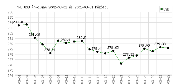 USA Dollár grafikon - 2002. 03.