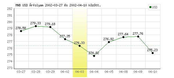 USA Dollár grafikon - 2002. 04. 03.