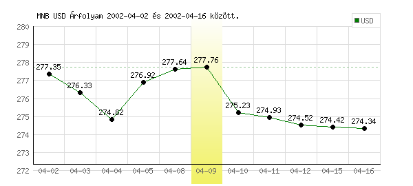 USA Dollár grafikon - 2002. 04. 09.
