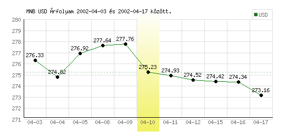 USA Dollár grafikon - 2002. 04. 10.