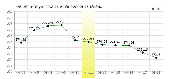 USA Dollár grafikon - 2002. 04. 11.