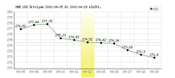 USA Dollár grafikon - 2002. 04. 12.