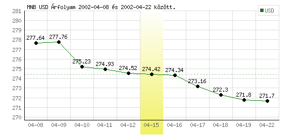 USA Dollár grafikon - 2002. 04. 15.