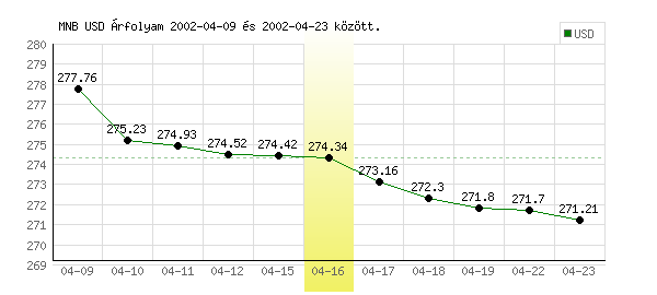 USA Dollár grafikon - 2002. 04. 16.