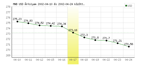 USA Dollár grafikon - 2002. 04. 17.