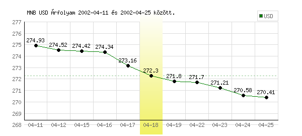 USA Dollár grafikon - 2002. 04. 18.
