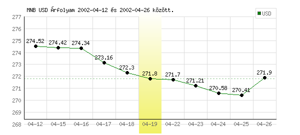 USA Dollár grafikon - 2002. 04. 19.