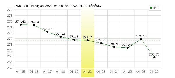 USA Dollár grafikon - 2002. 04. 22.